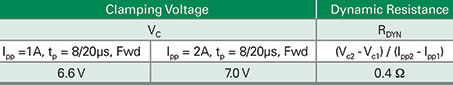 Figure 3. Clamping voltage and dynamic resistance specifications from a Littelfuse datasheet.